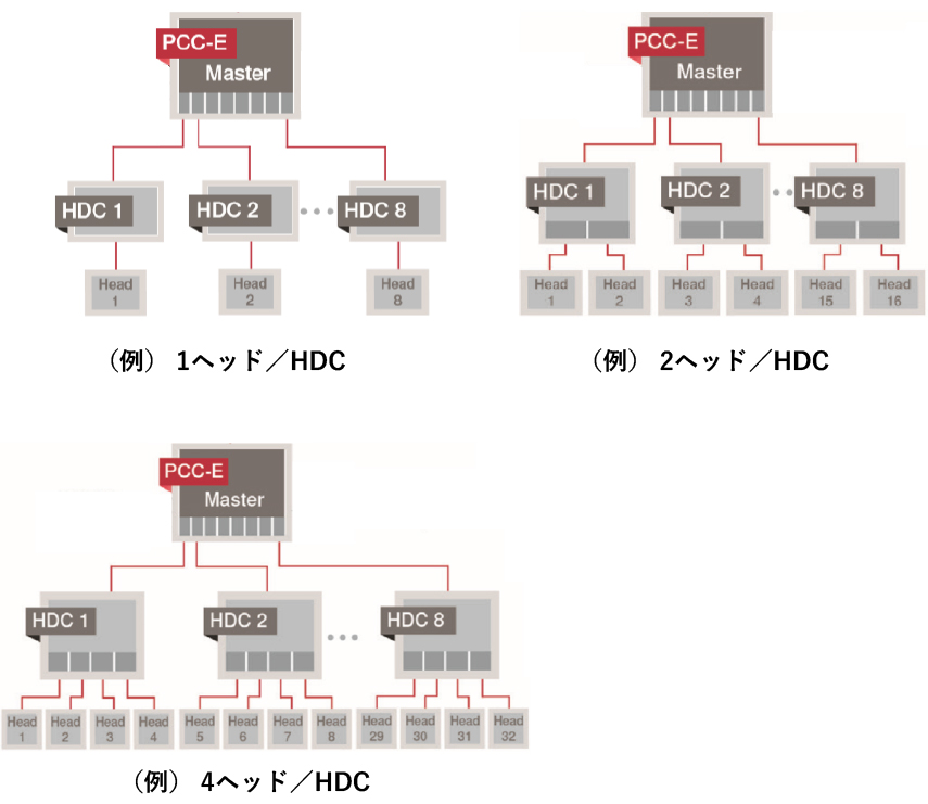 各社ヘッド対応 インターフェースボード